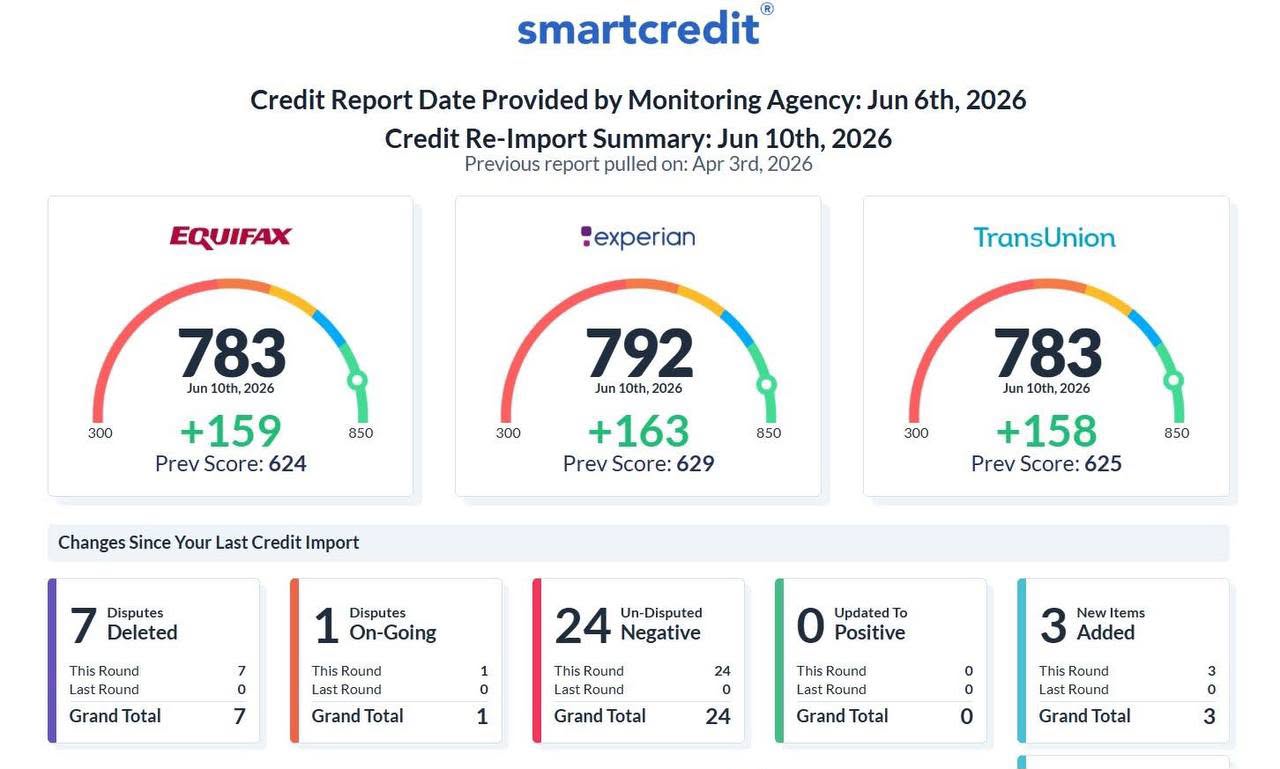 SmartCredit tri-bureau report showing scores of 783, 792 and 783