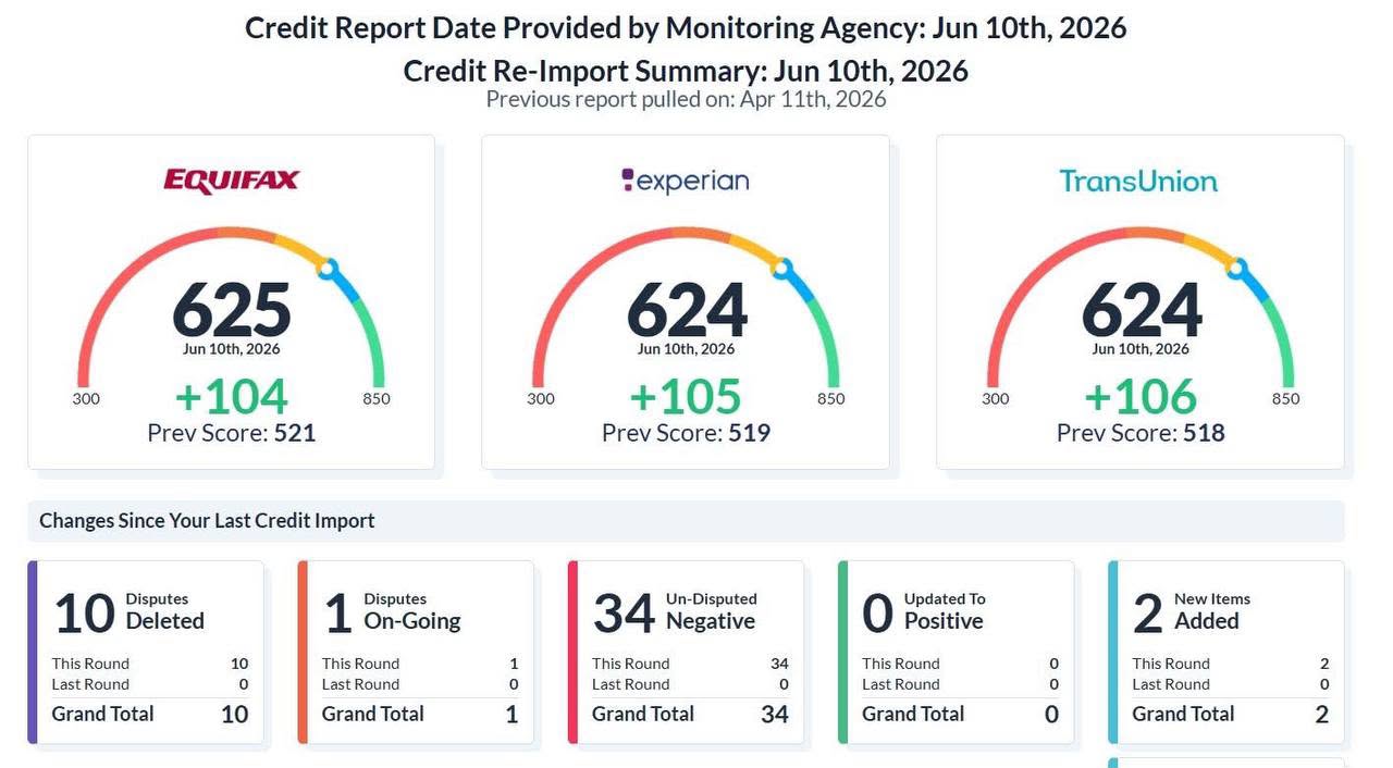 Tri-bureau report showing scores up over 100 points each